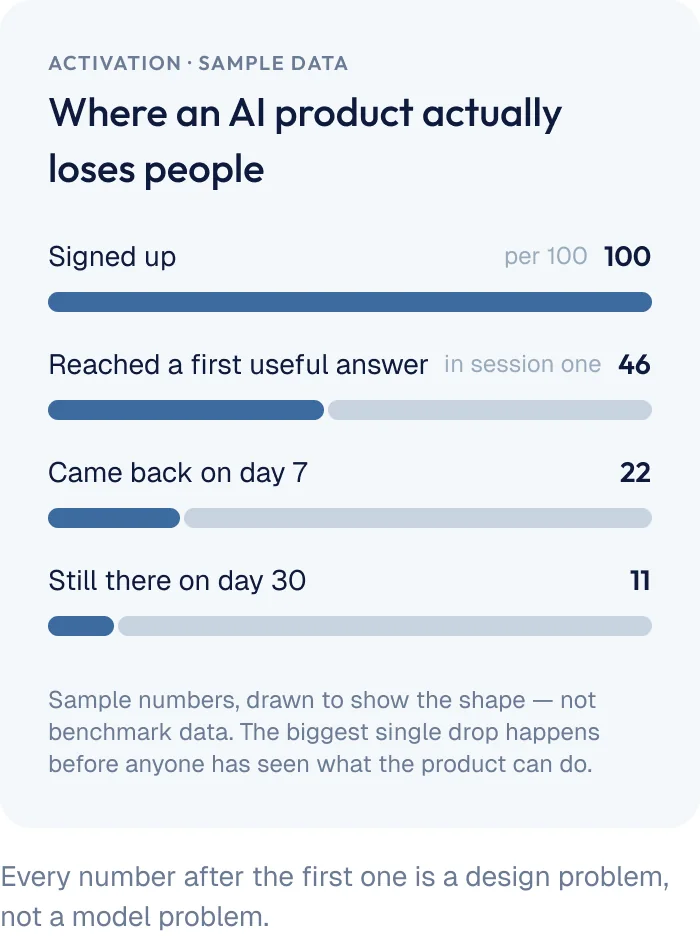 Where an AI product actually loses people, sample data: 100 signed up, 46 reached a first useful answer in session one, 22 came back on day 7, 11 still there on day 30. Every number after the first one is a design problem, not a model problem.