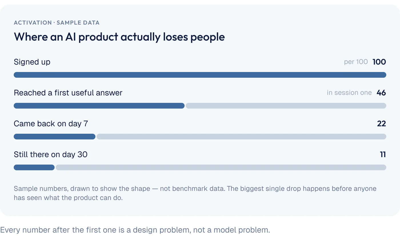 Where an AI product actually loses people, sample data: 100 signed up, 46 reached a first useful answer in session one, 22 came back on day 7, 11 still there on day 30. Every number after the first one is a design problem, not a model problem.