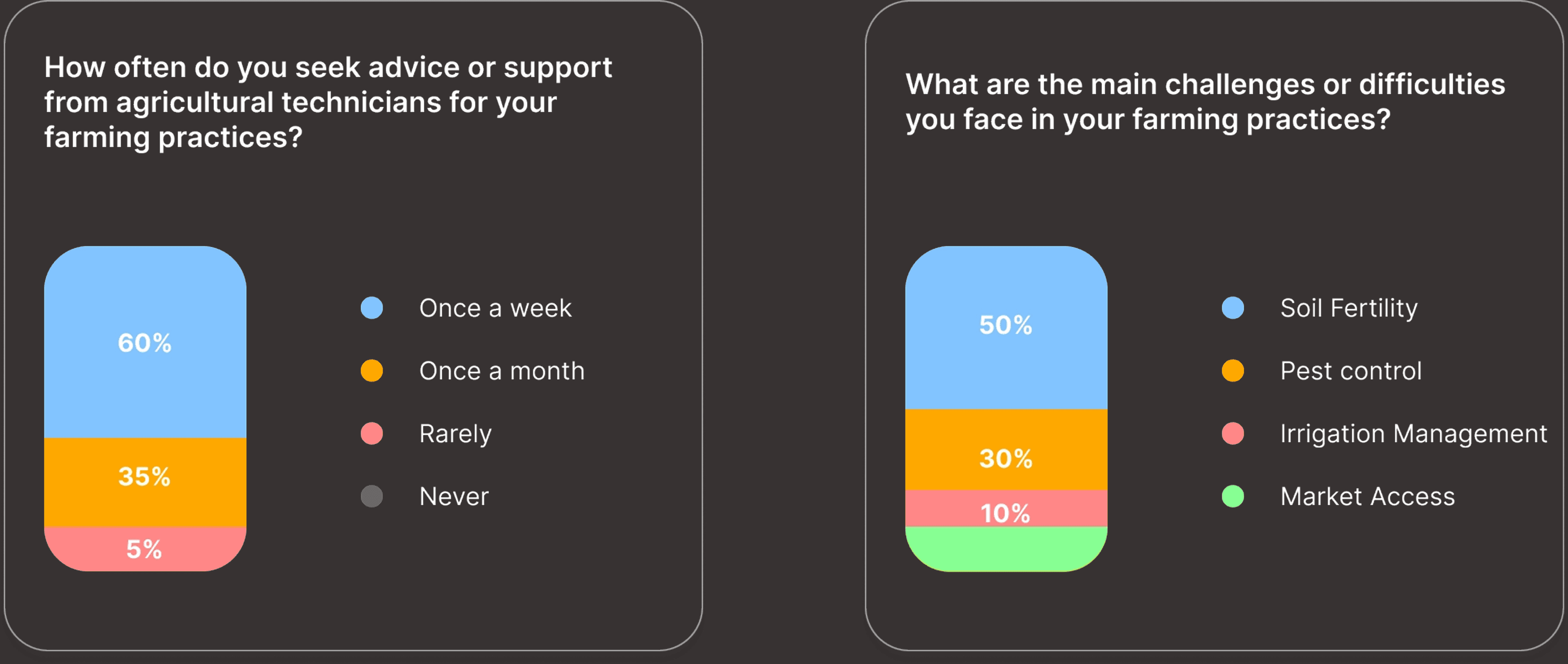Farm.co user survey results