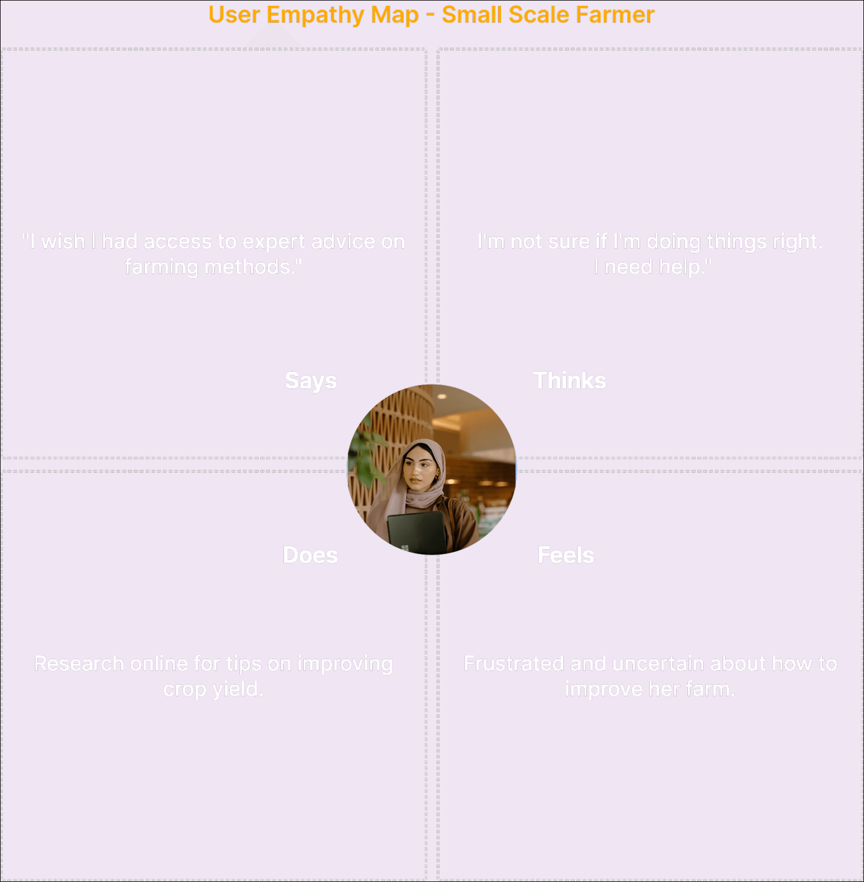 Farm.co farmer empathy map
