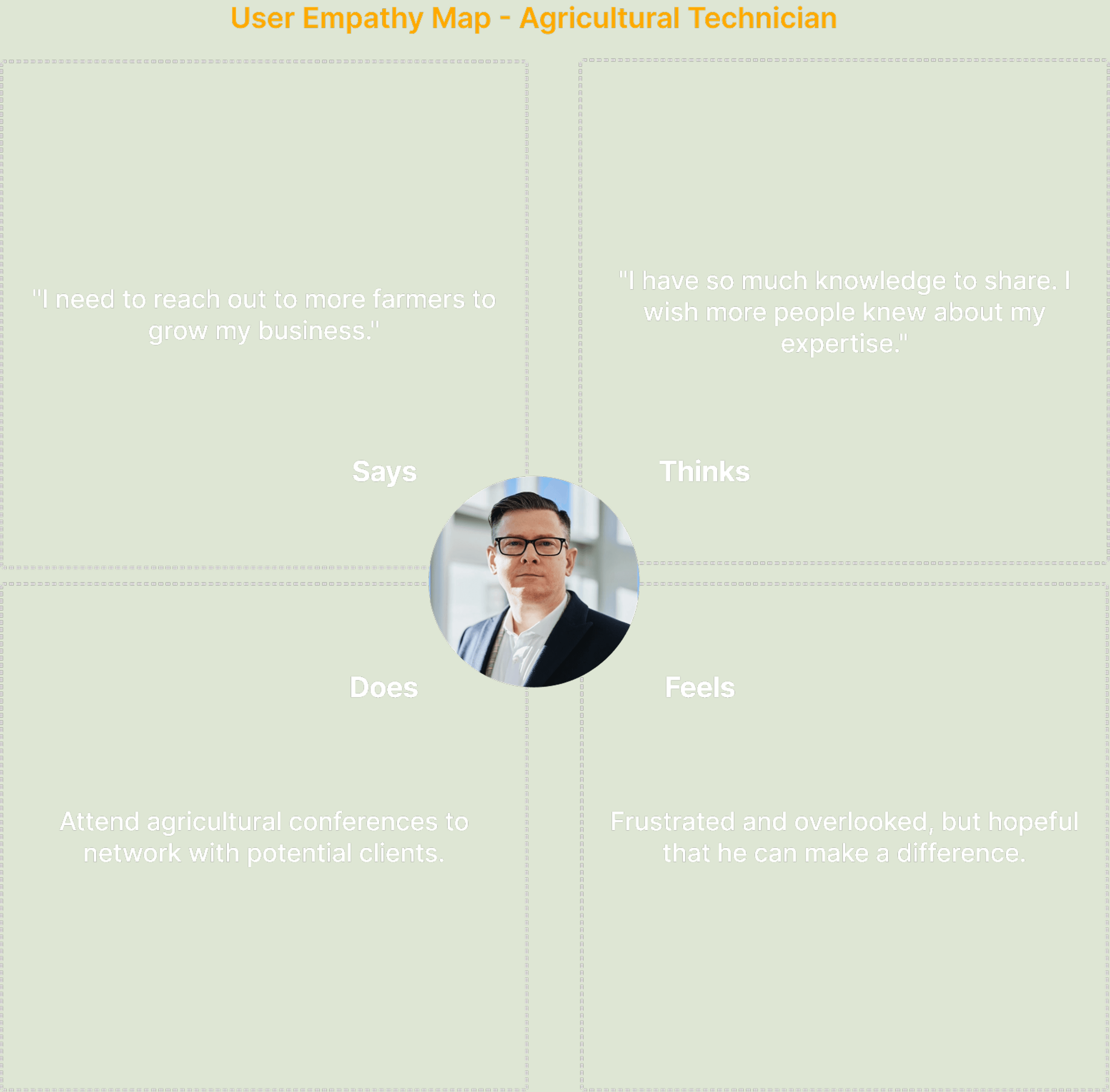 Farm.co agricultural technician empathy map