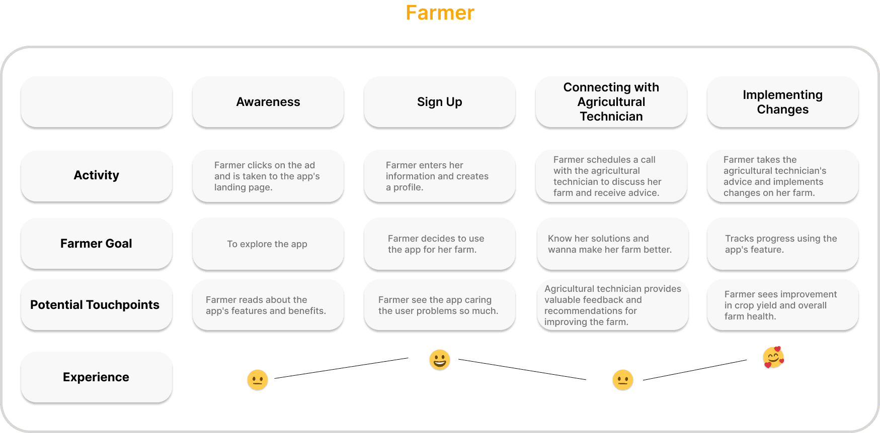 Farm.co user journey map