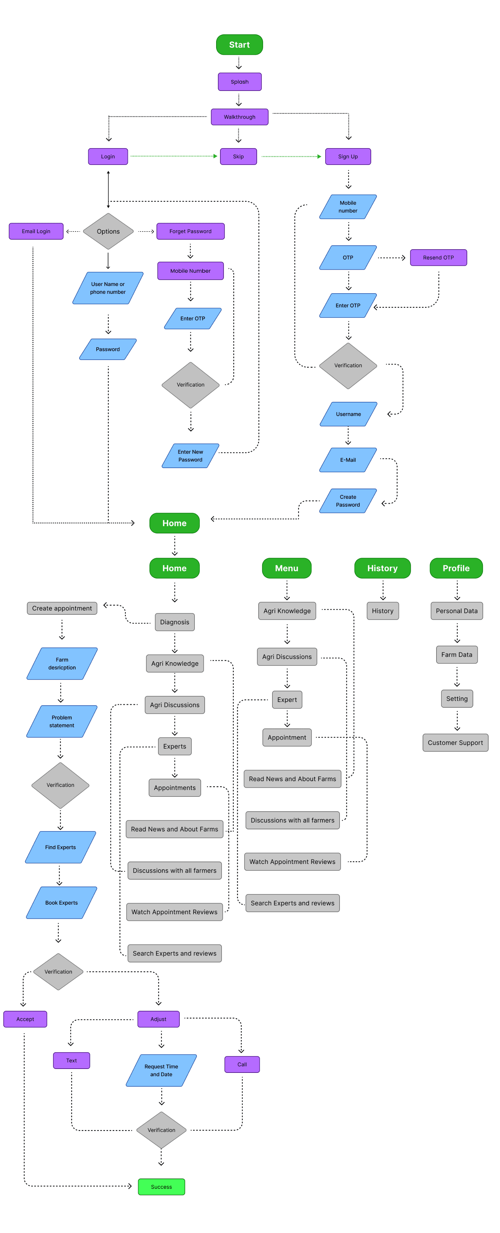 Farm.co user flow