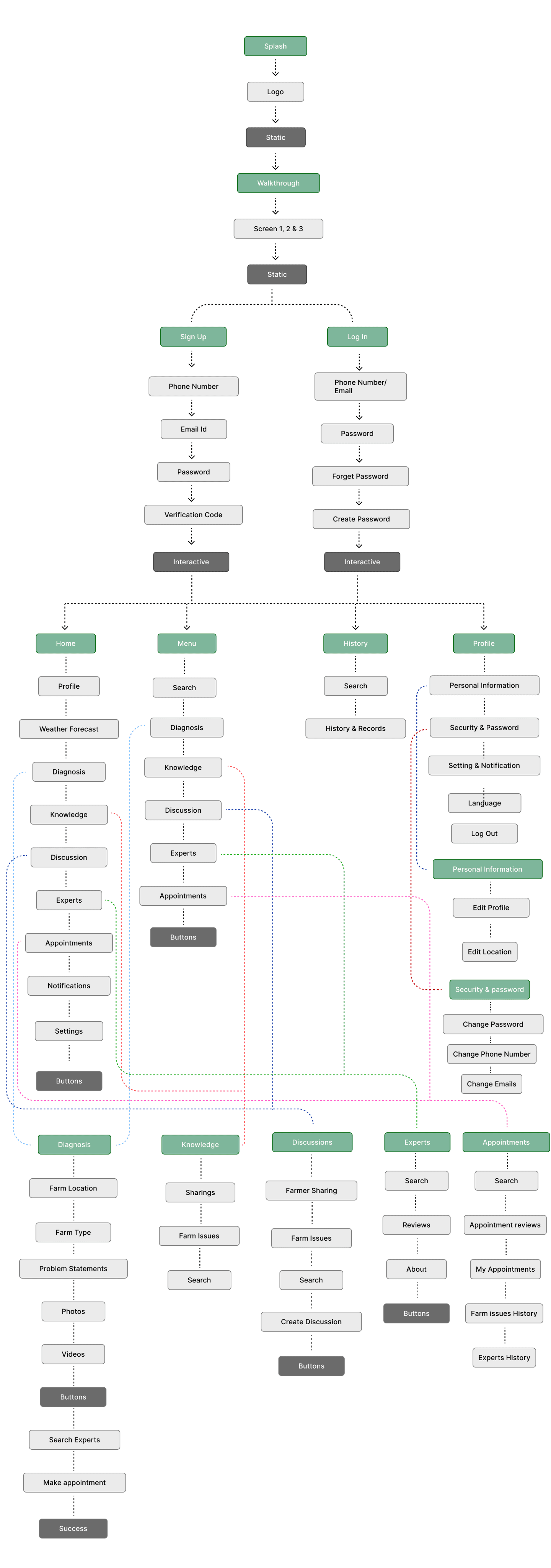 Farm.co information architecture