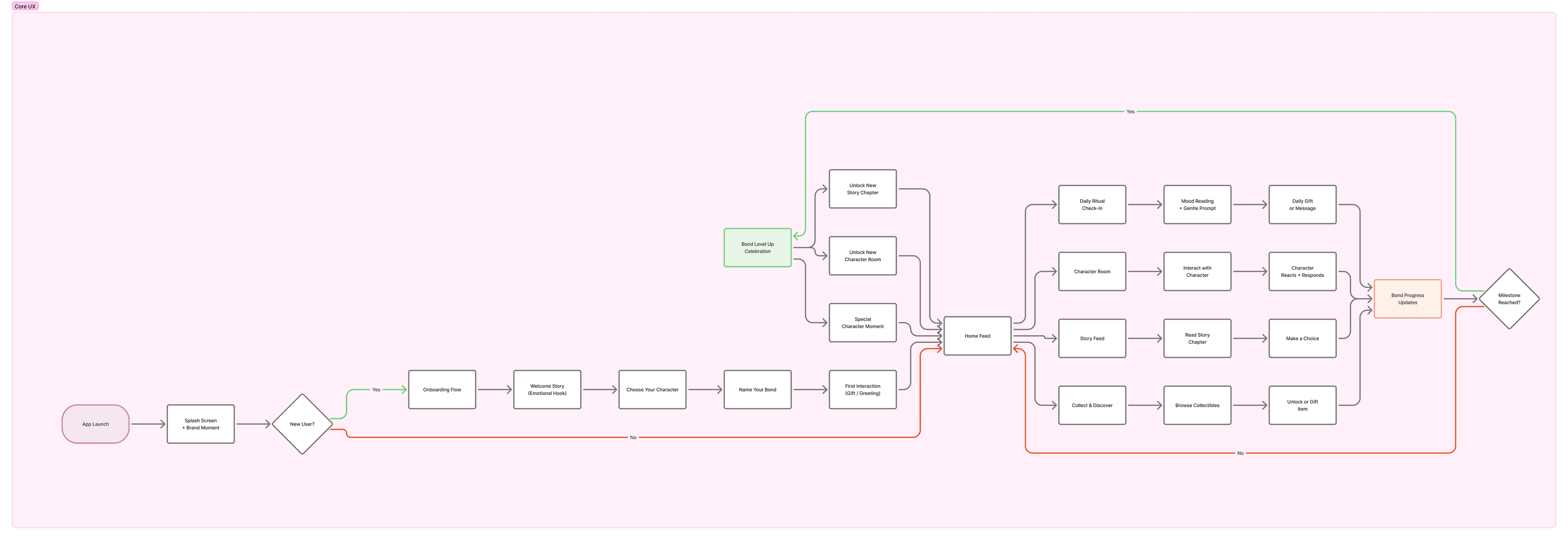 Niji's Dream core UX structure