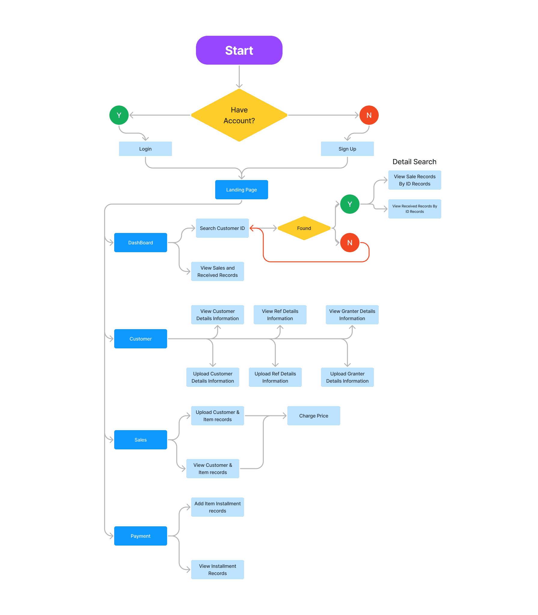 Smart Life — user flow diagram