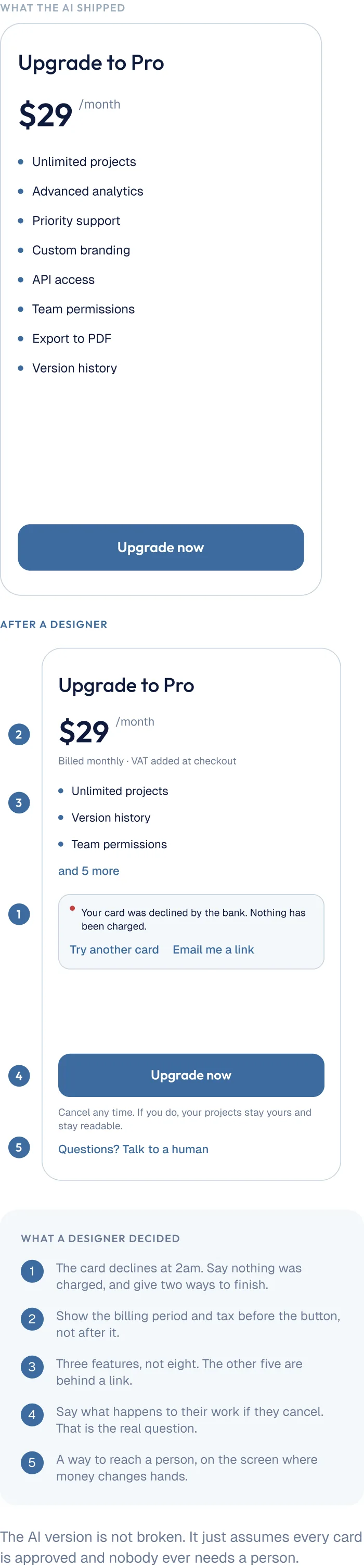 The same Upgrade to Pro screen twice: what the AI shipped, and after a designer. The designer decided: say nothing was charged when the card declines and give two ways to finish; show the billing period and tax before the button; three features, not eight; say what happens to their work if they cancel; a way to reach a person where money changes hands. The AI version is not broken. It just assumes every card is approved, every user reads eight features, and nobody ever needs a person.