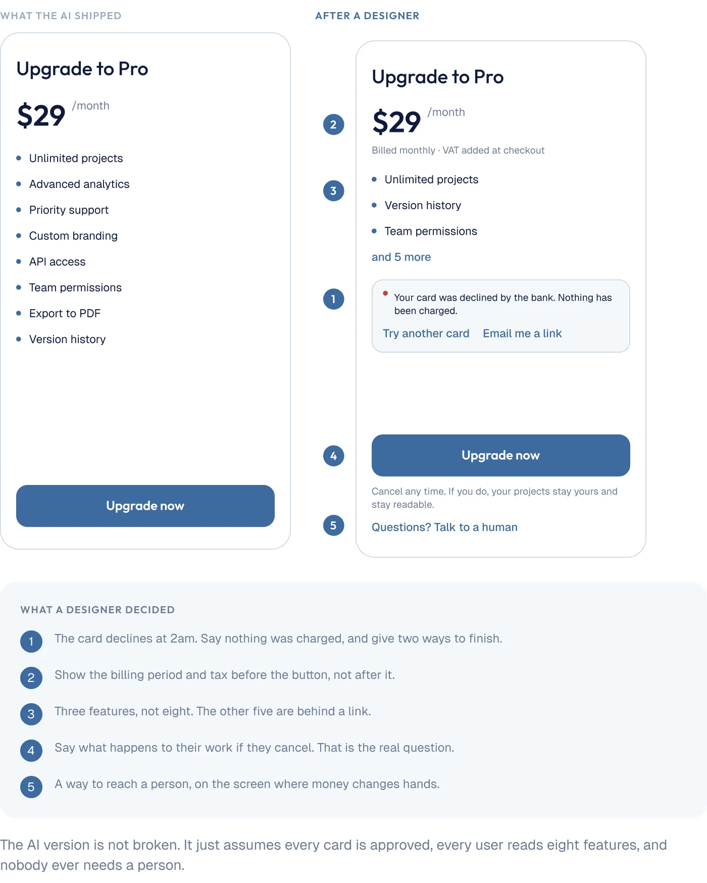 The same Upgrade to Pro screen twice: what the AI shipped, and after a designer. The designer decided: say nothing was charged when the card declines and give two ways to finish; show the billing period and tax before the button; three features, not eight; say what happens to their work if they cancel; a way to reach a person where money changes hands. The AI version is not broken. It just assumes every card is approved, every user reads eight features, and nobody ever needs a person.