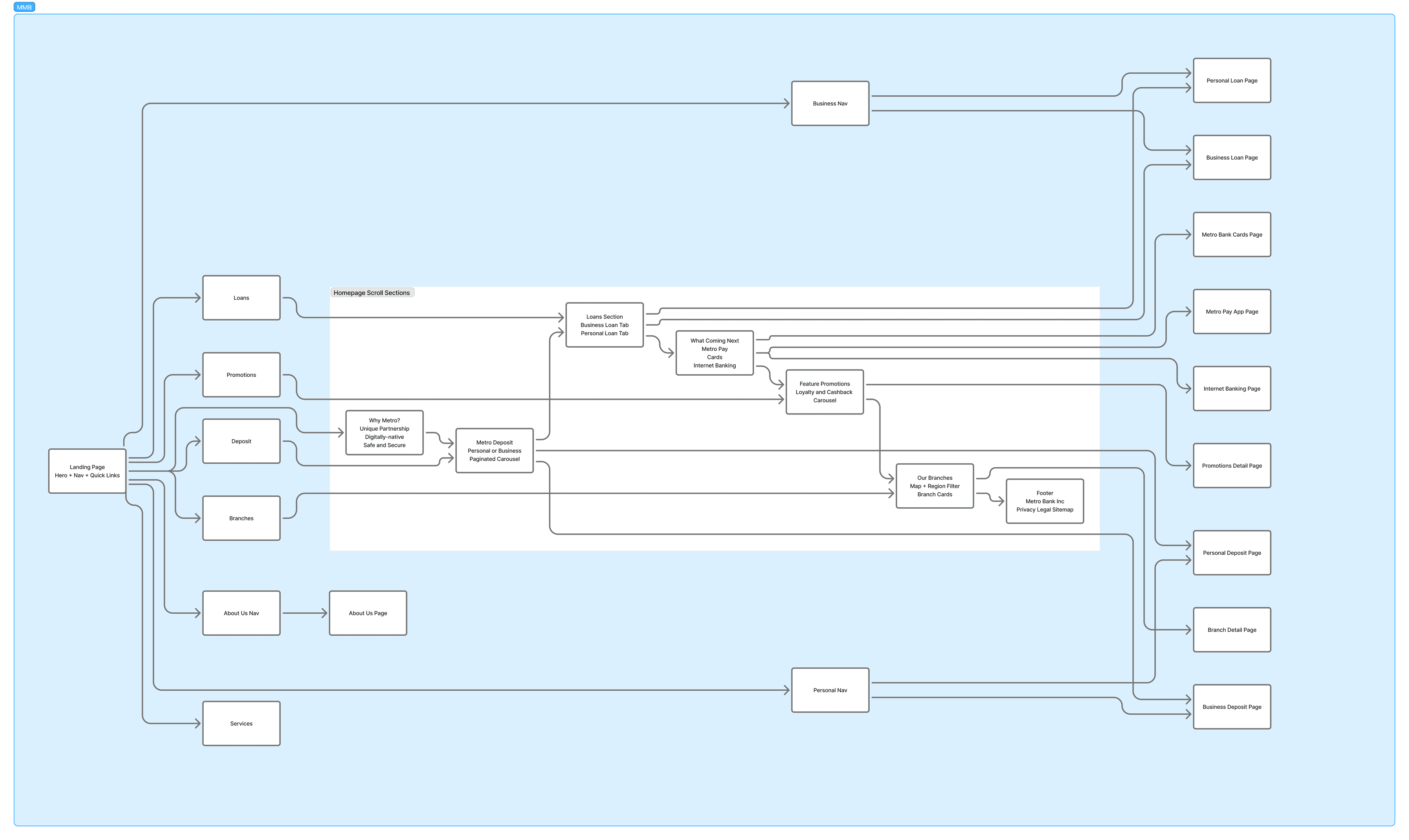 Metro Myanmar Bank UX process